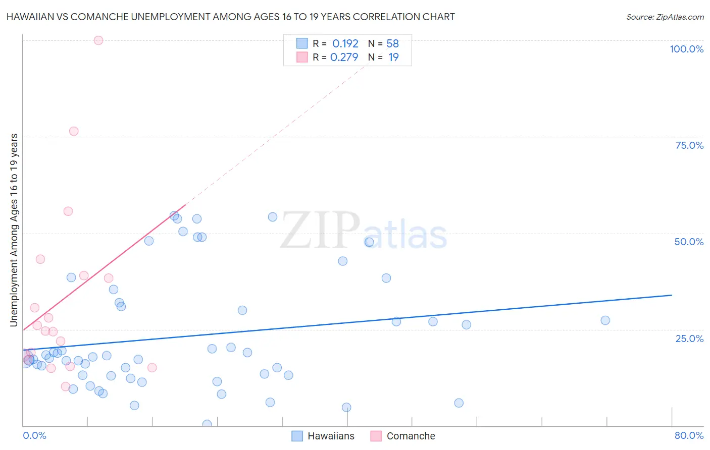 Hawaiian vs Comanche Unemployment Among Ages 16 to 19 years