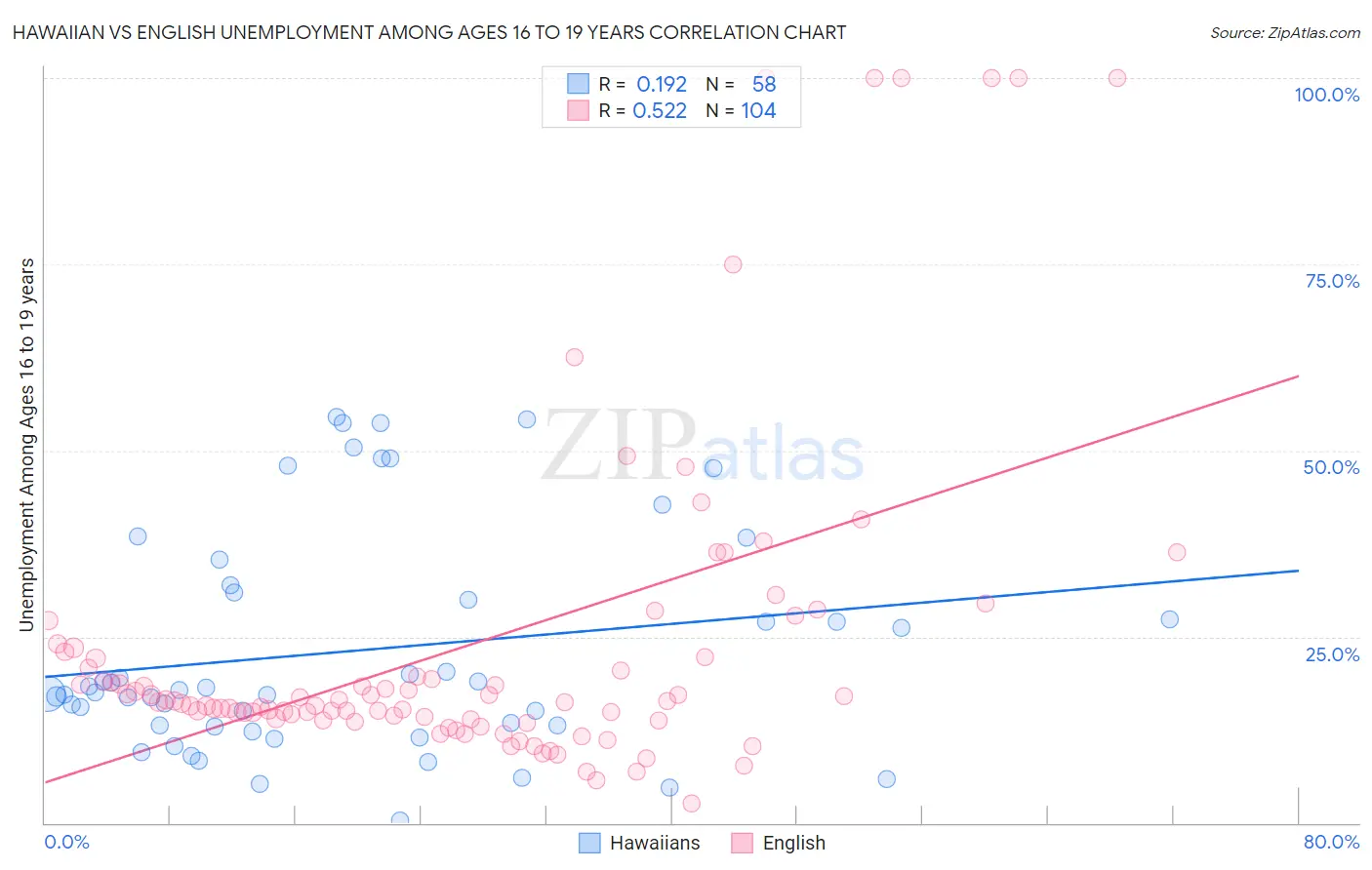 Hawaiian vs English Unemployment Among Ages 16 to 19 years