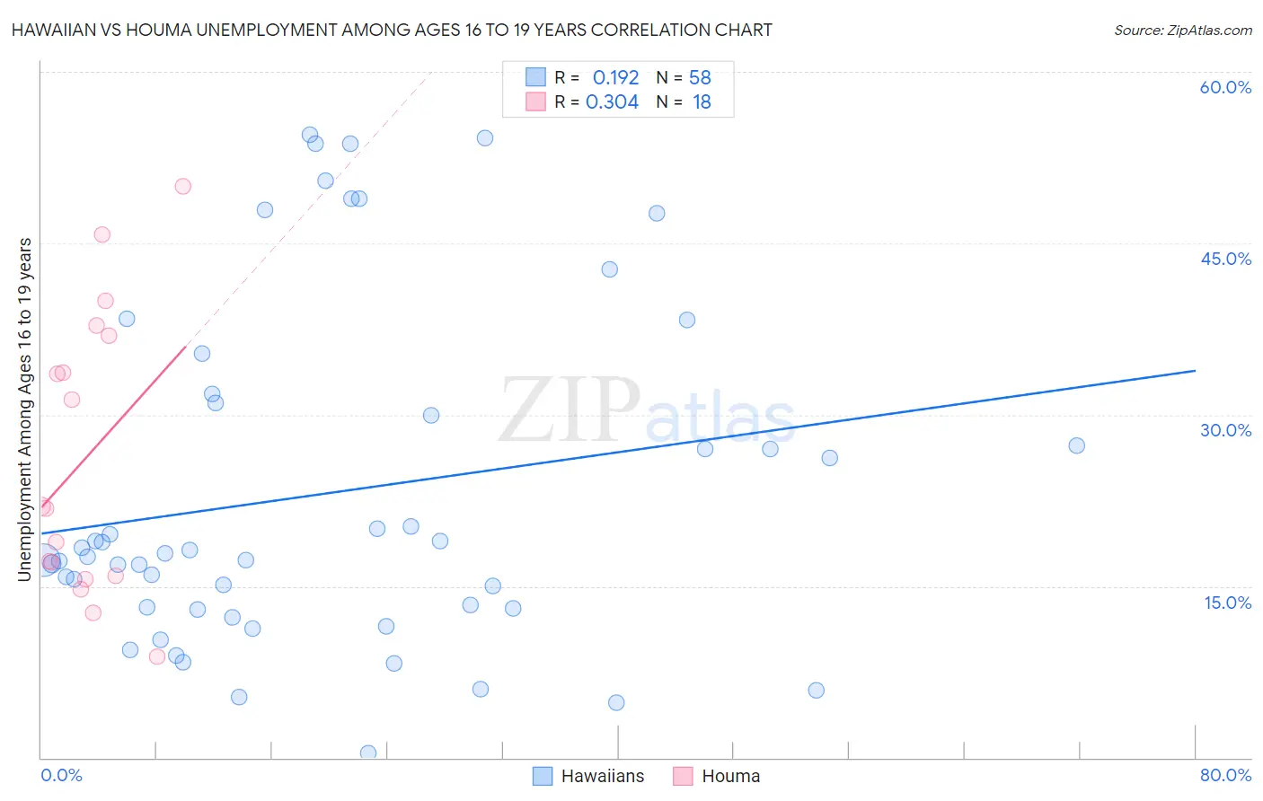 Hawaiian vs Houma Unemployment Among Ages 16 to 19 years