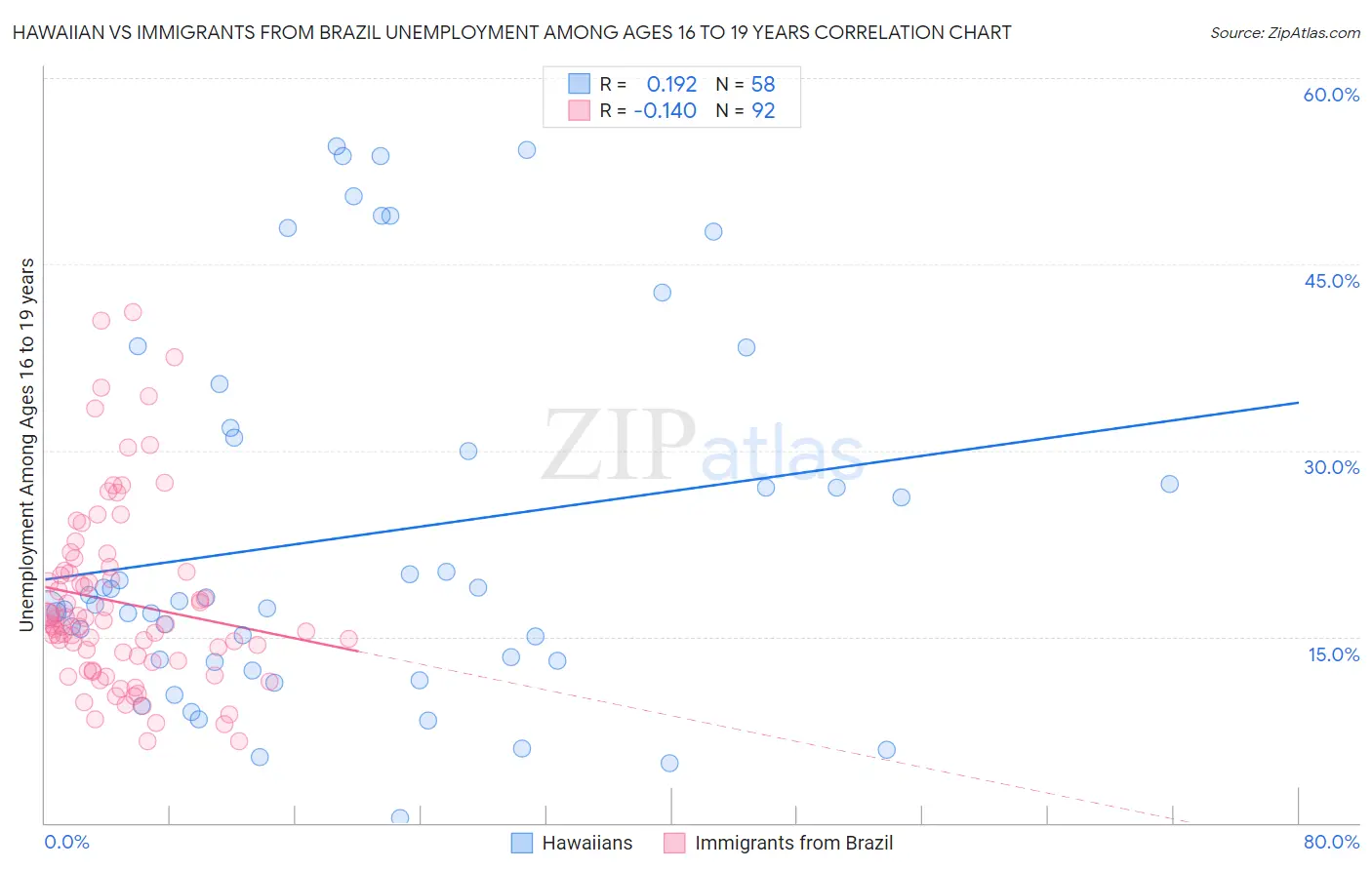 Hawaiian vs Immigrants from Brazil Unemployment Among Ages 16 to 19 years