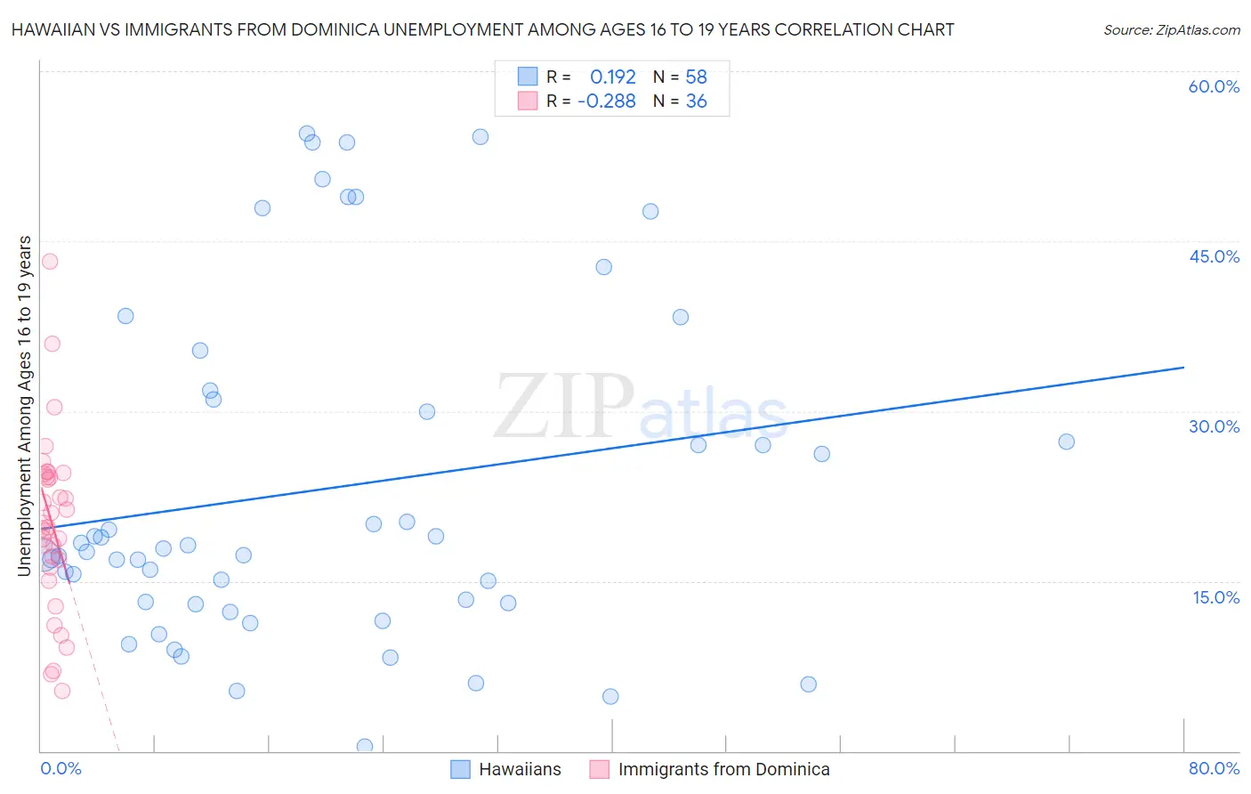 Hawaiian vs Immigrants from Dominica Unemployment Among Ages 16 to 19 years