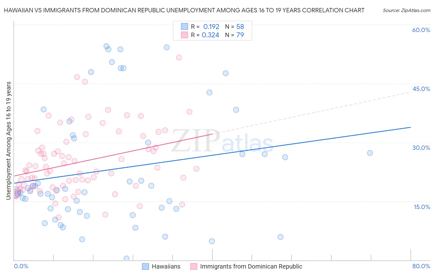 Hawaiian vs Immigrants from Dominican Republic Unemployment Among Ages 16 to 19 years