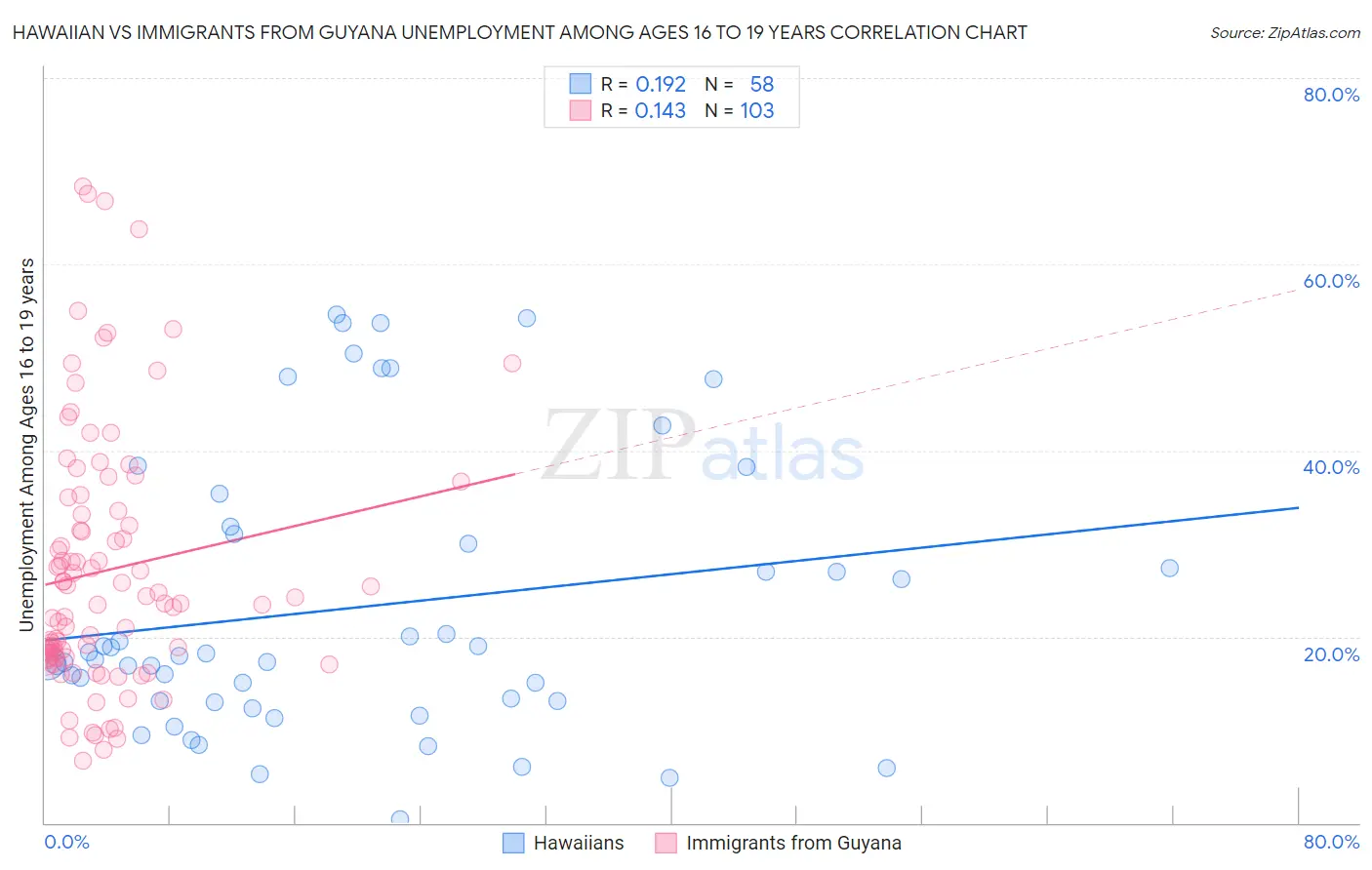 Hawaiian vs Immigrants from Guyana Unemployment Among Ages 16 to 19 years