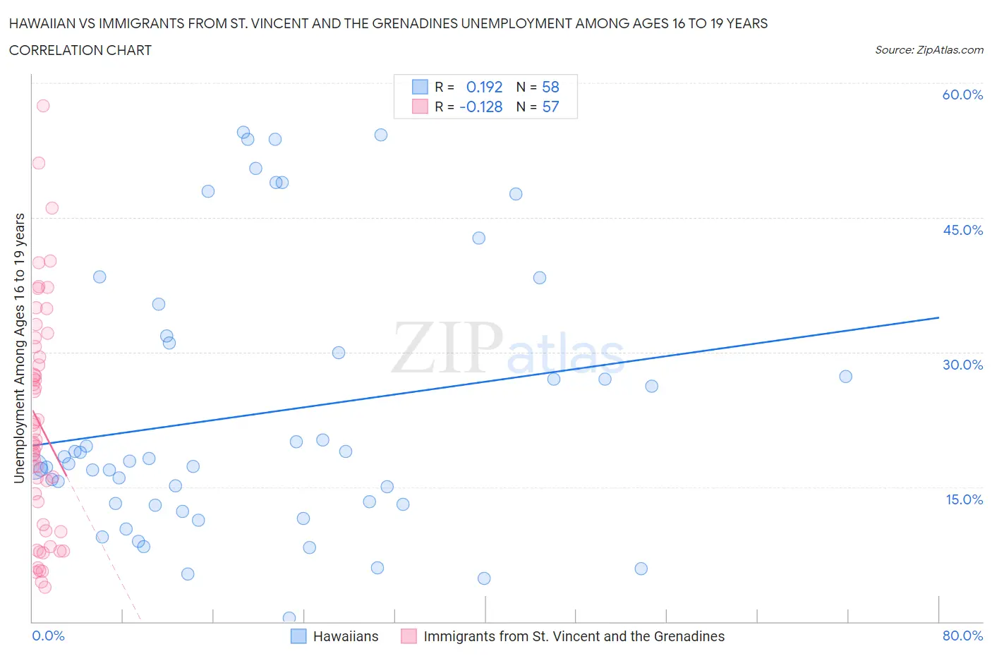 Hawaiian vs Immigrants from St. Vincent and the Grenadines Unemployment Among Ages 16 to 19 years