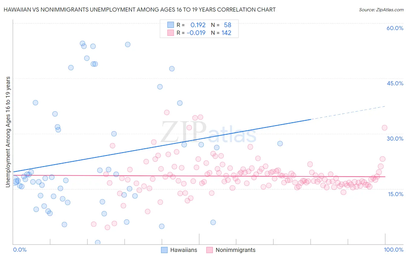 Hawaiian vs Nonimmigrants Unemployment Among Ages 16 to 19 years