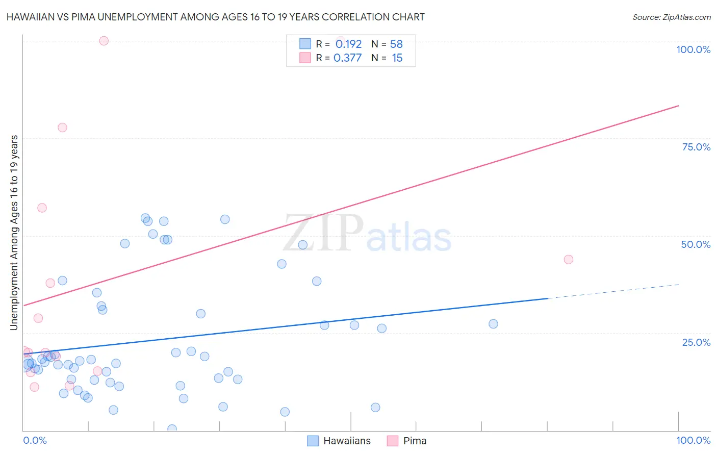 Hawaiian vs Pima Unemployment Among Ages 16 to 19 years