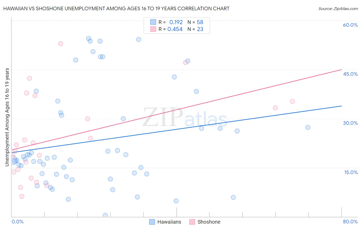 Hawaiian vs Shoshone Unemployment Among Ages 16 to 19 years