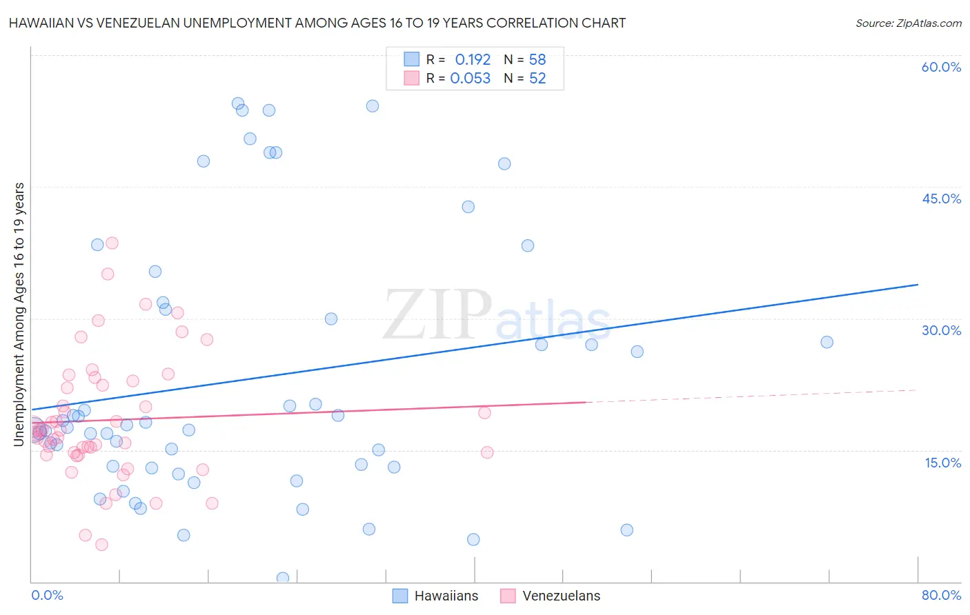 Hawaiian vs Venezuelan Unemployment Among Ages 16 to 19 years