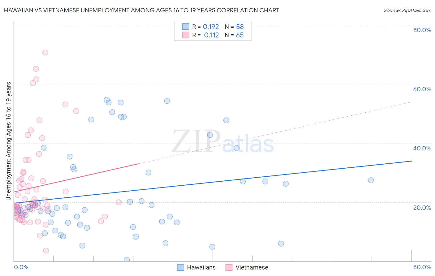 Hawaiian vs Vietnamese Unemployment Among Ages 16 to 19 years