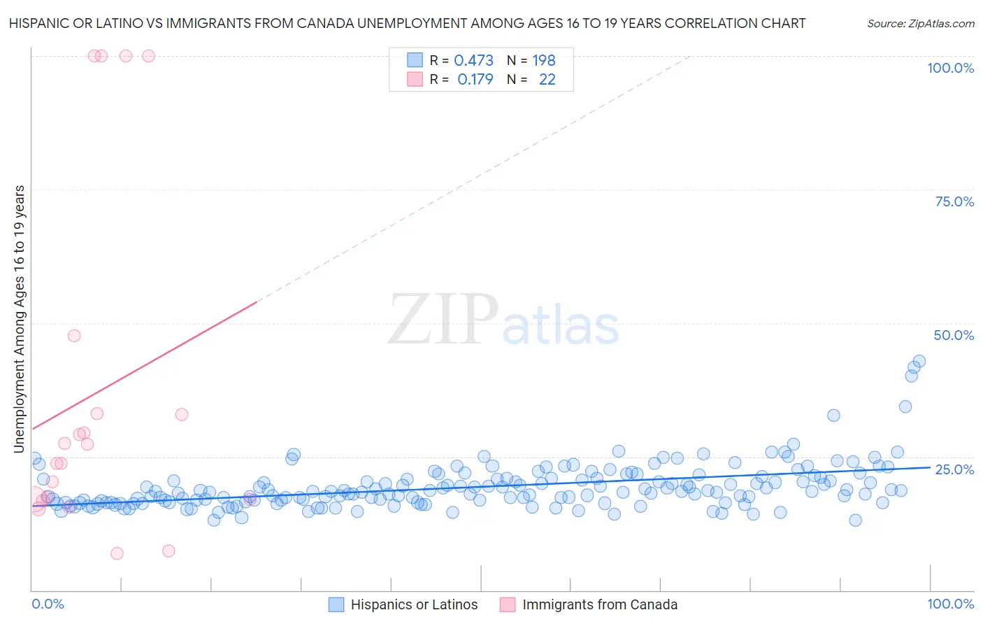 Hispanic or Latino vs Immigrants from Canada Unemployment Among Ages 16 to 19 years