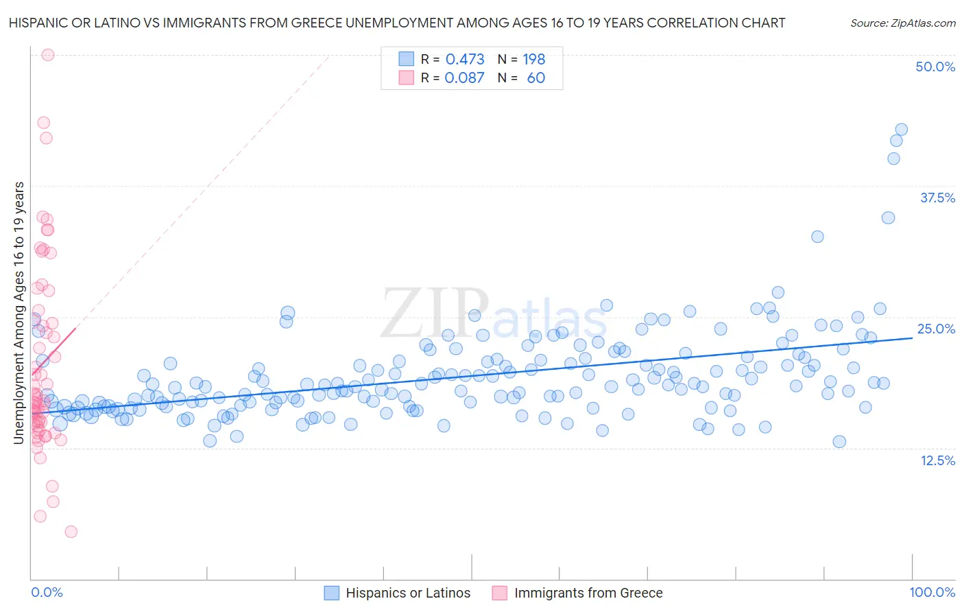 Hispanic or Latino vs Immigrants from Greece Unemployment Among Ages 16 to 19 years