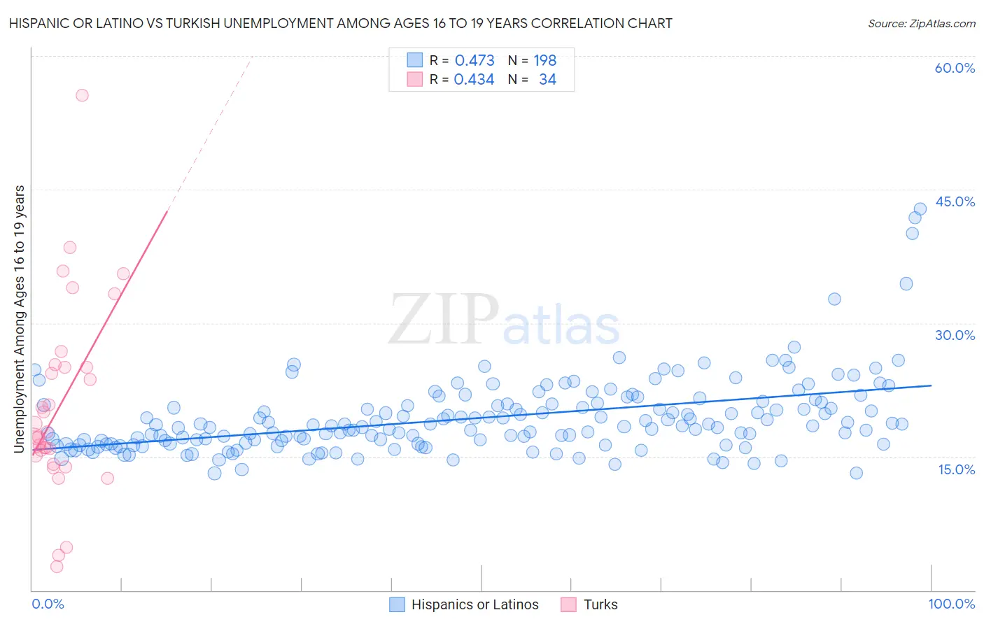 Hispanic or Latino vs Turkish Unemployment Among Ages 16 to 19 years