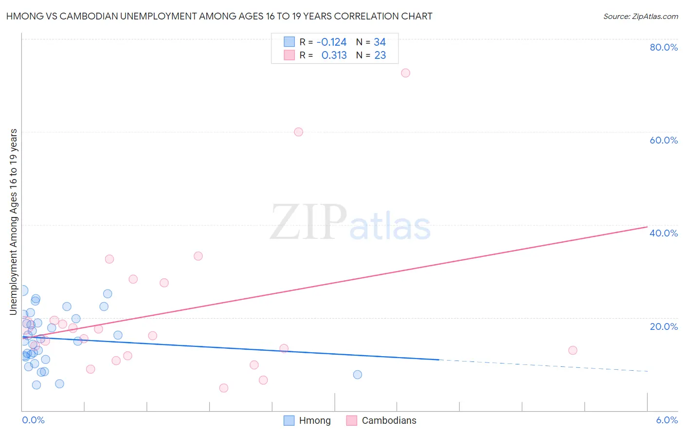 Hmong vs Cambodian Unemployment Among Ages 16 to 19 years