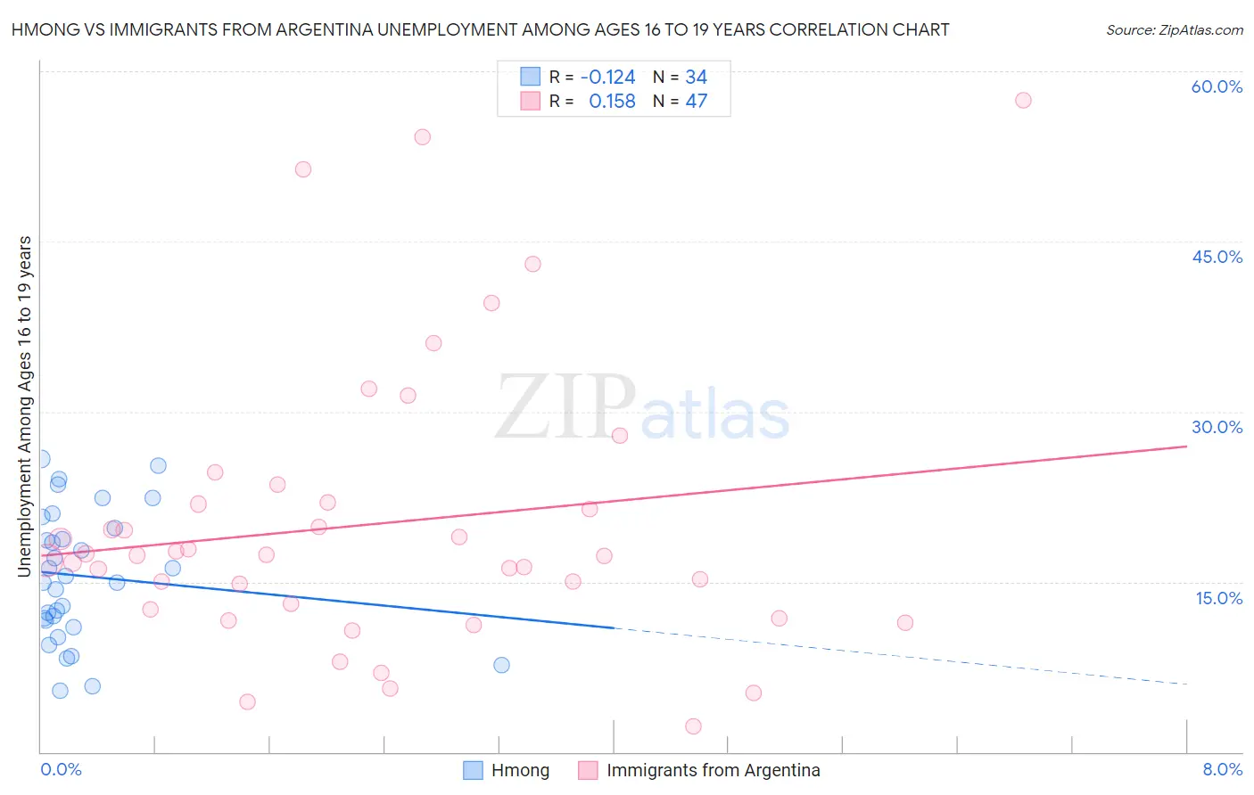 Hmong vs Immigrants from Argentina Unemployment Among Ages 16 to 19 years