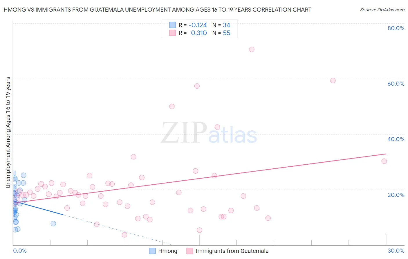 Hmong vs Immigrants from Guatemala Unemployment Among Ages 16 to 19 years