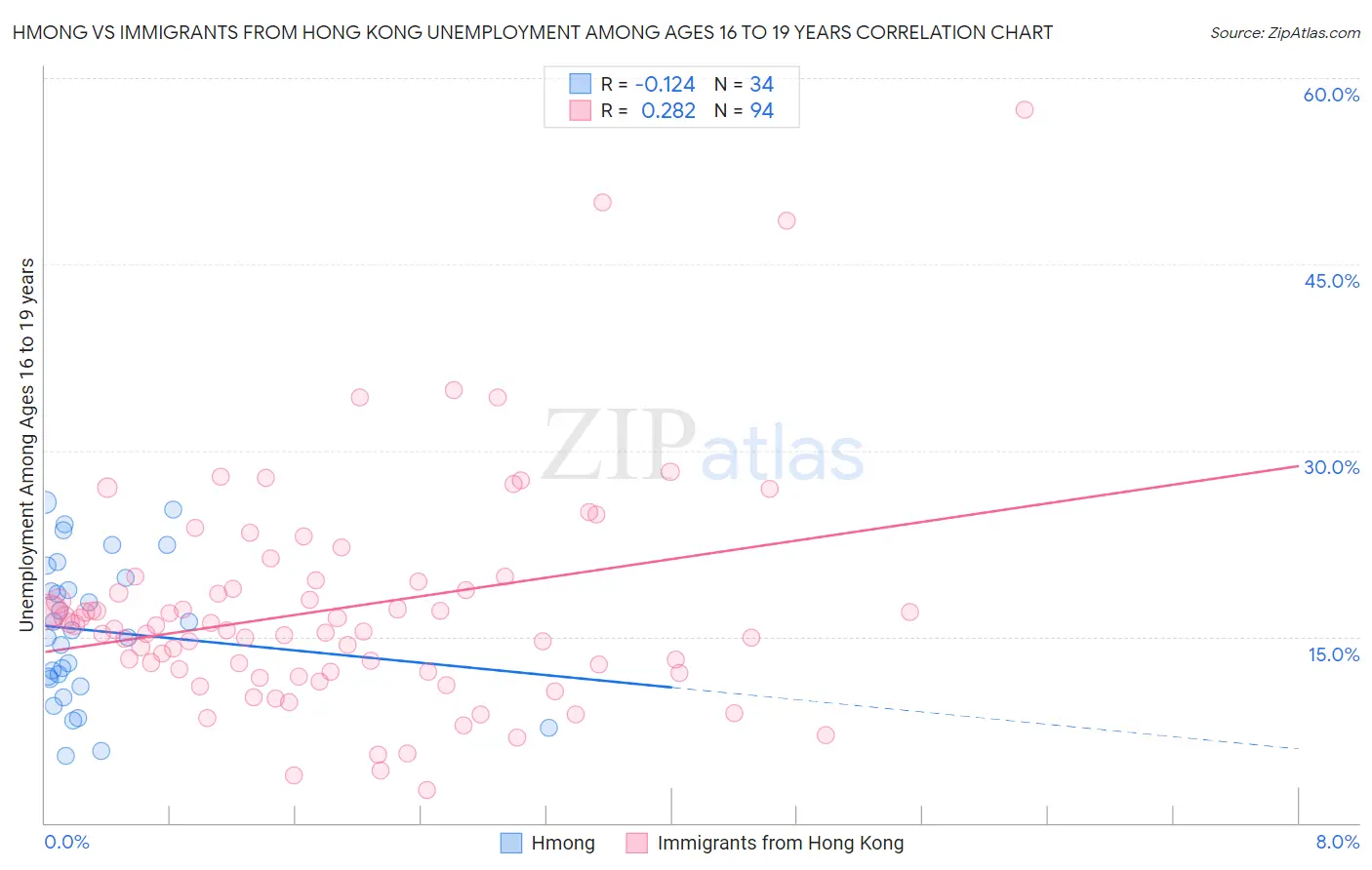 Hmong vs Immigrants from Hong Kong Unemployment Among Ages 16 to 19 years