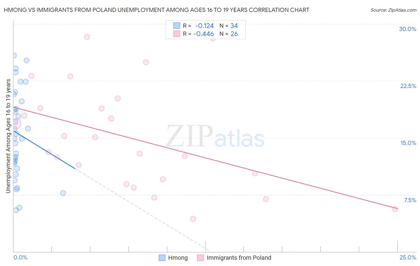 Hmong vs Immigrants from Poland Unemployment Among Ages 16 to 19 years