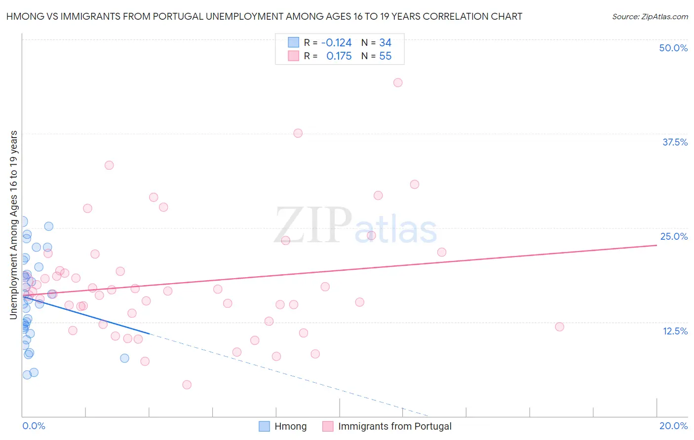 Hmong vs Immigrants from Portugal Unemployment Among Ages 16 to 19 years