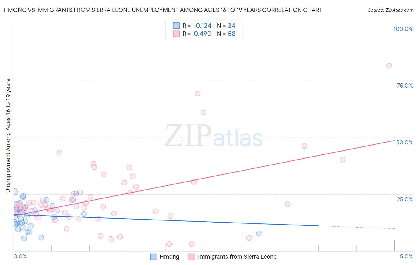 Hmong vs Immigrants from Sierra Leone Unemployment Among Ages 16 to 19 years