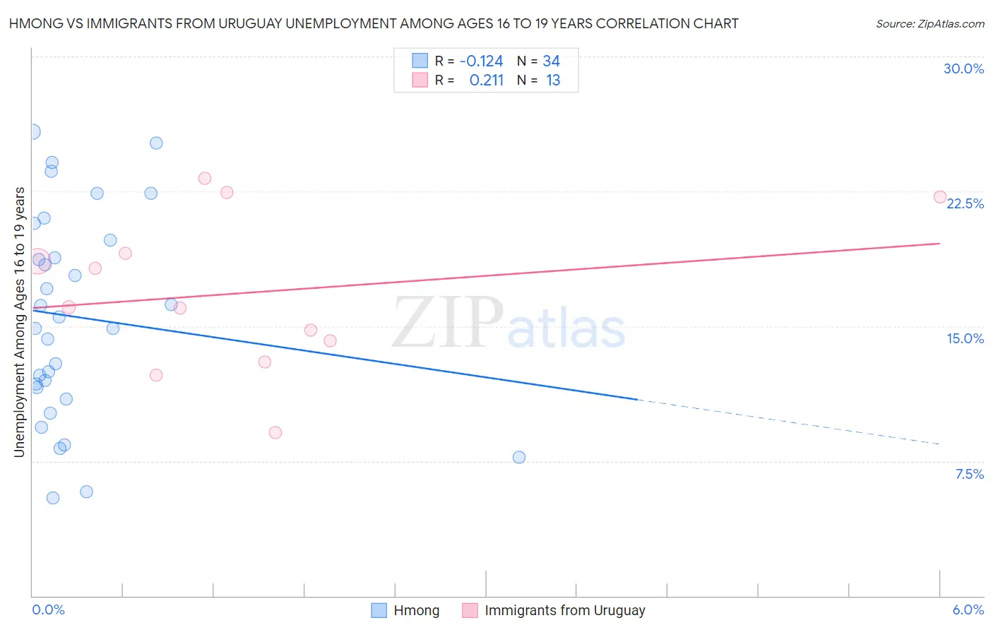 Hmong vs Immigrants from Uruguay Unemployment Among Ages 16 to 19 years