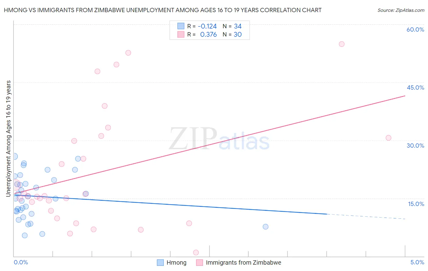 Hmong vs Immigrants from Zimbabwe Unemployment Among Ages 16 to 19 years