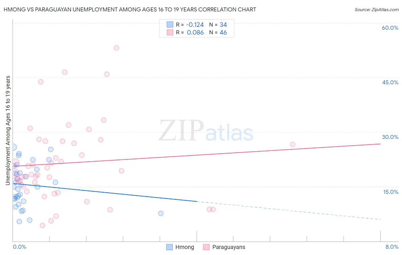 Hmong vs Paraguayan Unemployment Among Ages 16 to 19 years