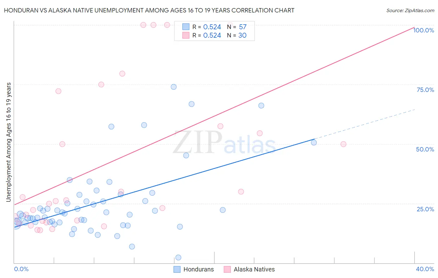 Honduran vs Alaska Native Unemployment Among Ages 16 to 19 years