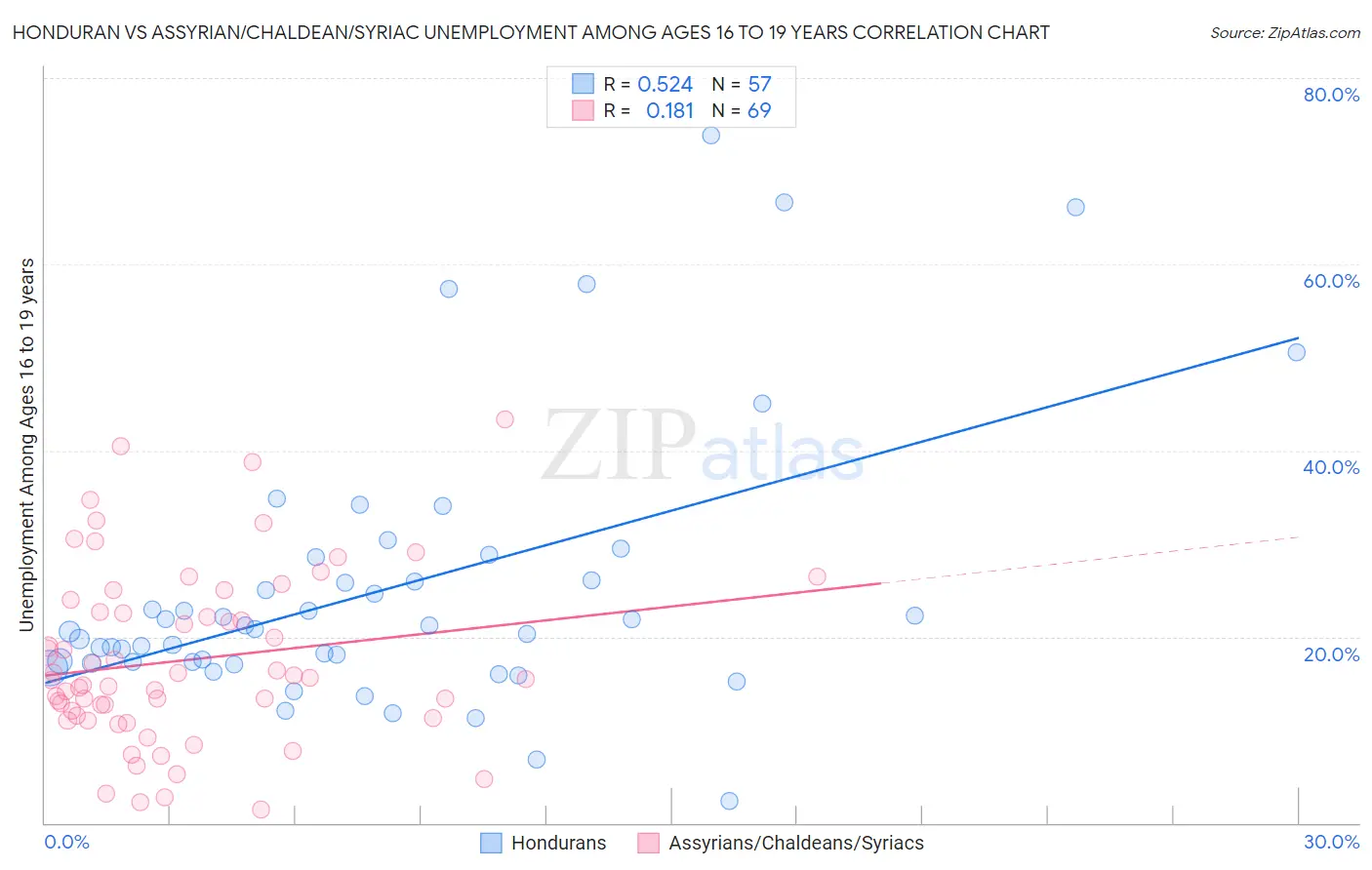 Honduran vs Assyrian/Chaldean/Syriac Unemployment Among Ages 16 to 19 years