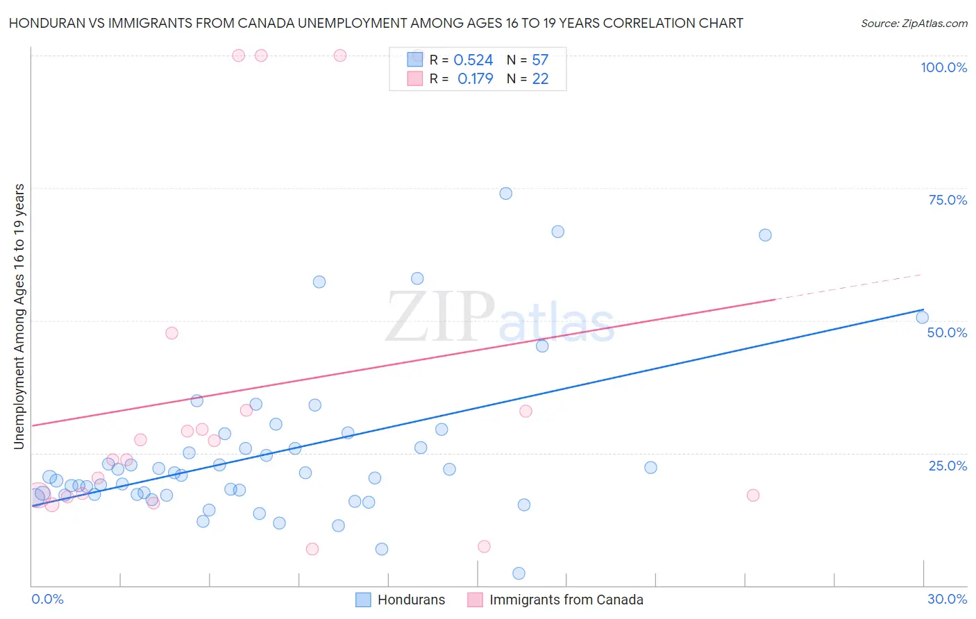 Honduran vs Immigrants from Canada Unemployment Among Ages 16 to 19 years