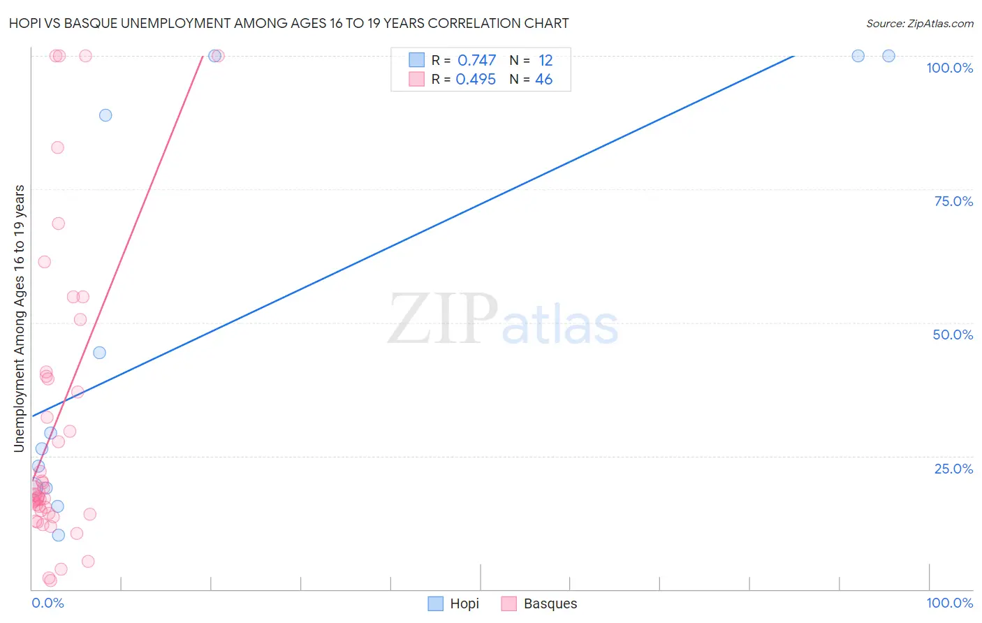 Hopi vs Basque Unemployment Among Ages 16 to 19 years