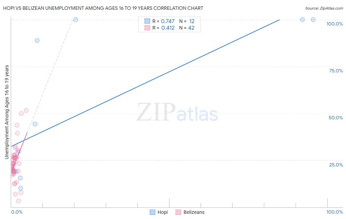 Hopi vs Belizean Unemployment Among Ages 16 to 19 years