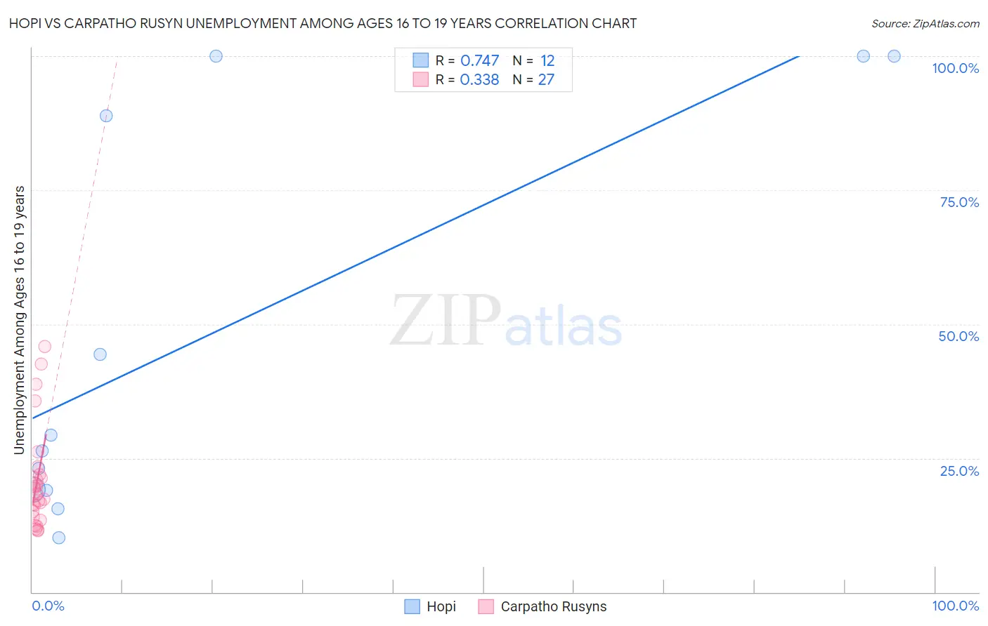 Hopi vs Carpatho Rusyn Unemployment Among Ages 16 to 19 years