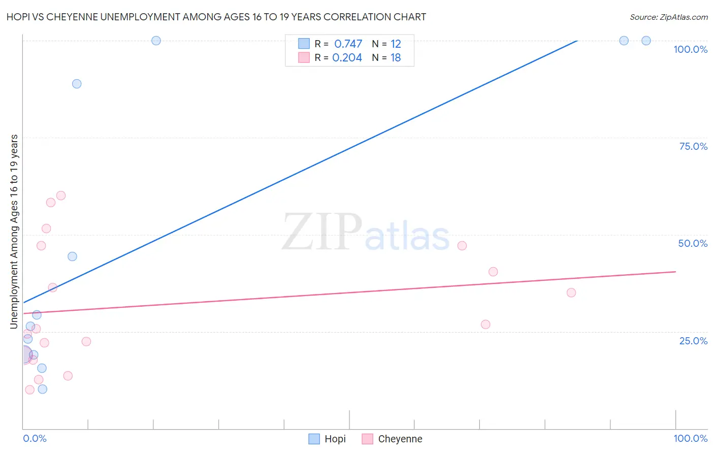 Hopi vs Cheyenne Unemployment Among Ages 16 to 19 years