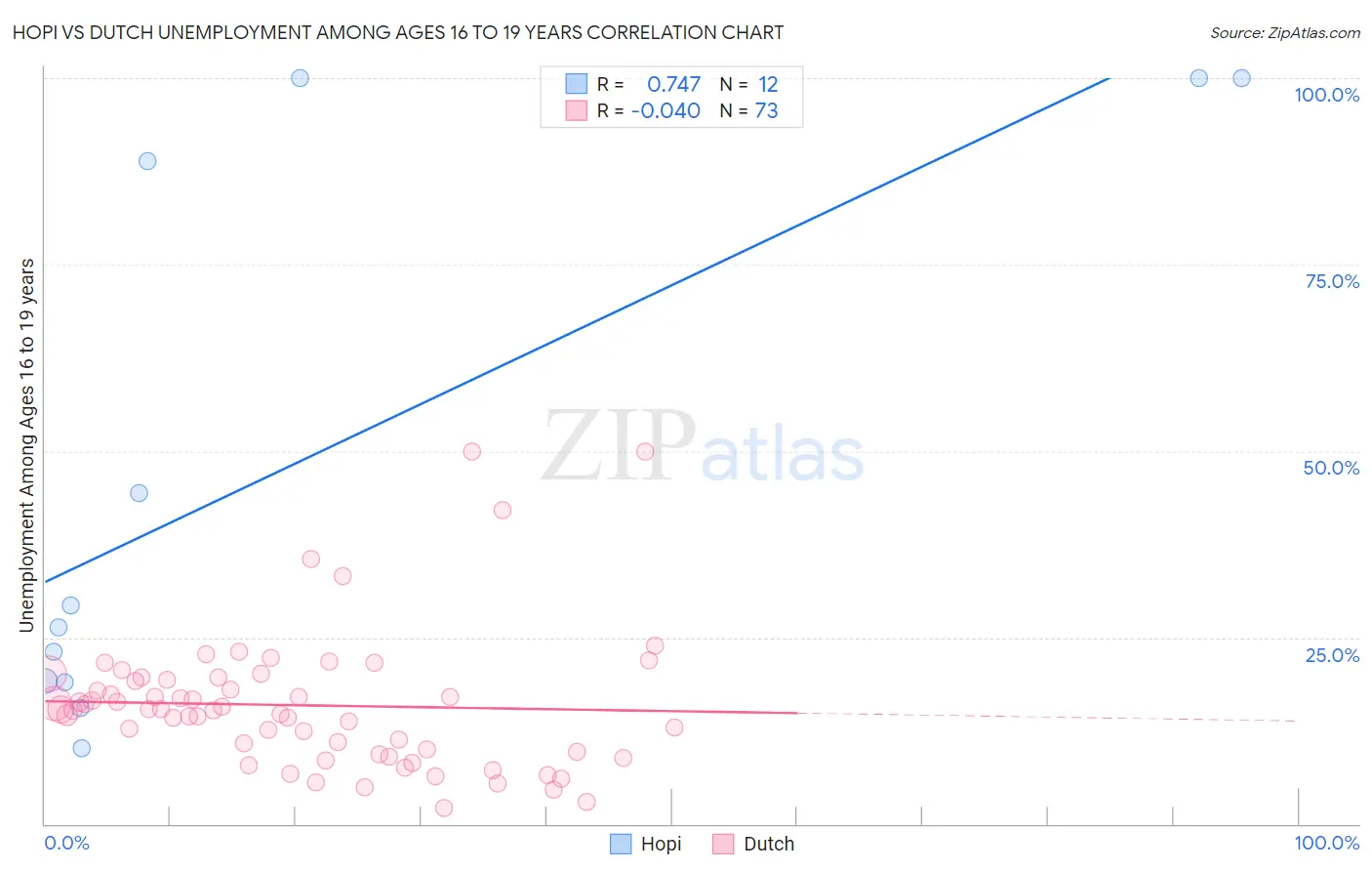 Hopi vs Dutch Unemployment Among Ages 16 to 19 years