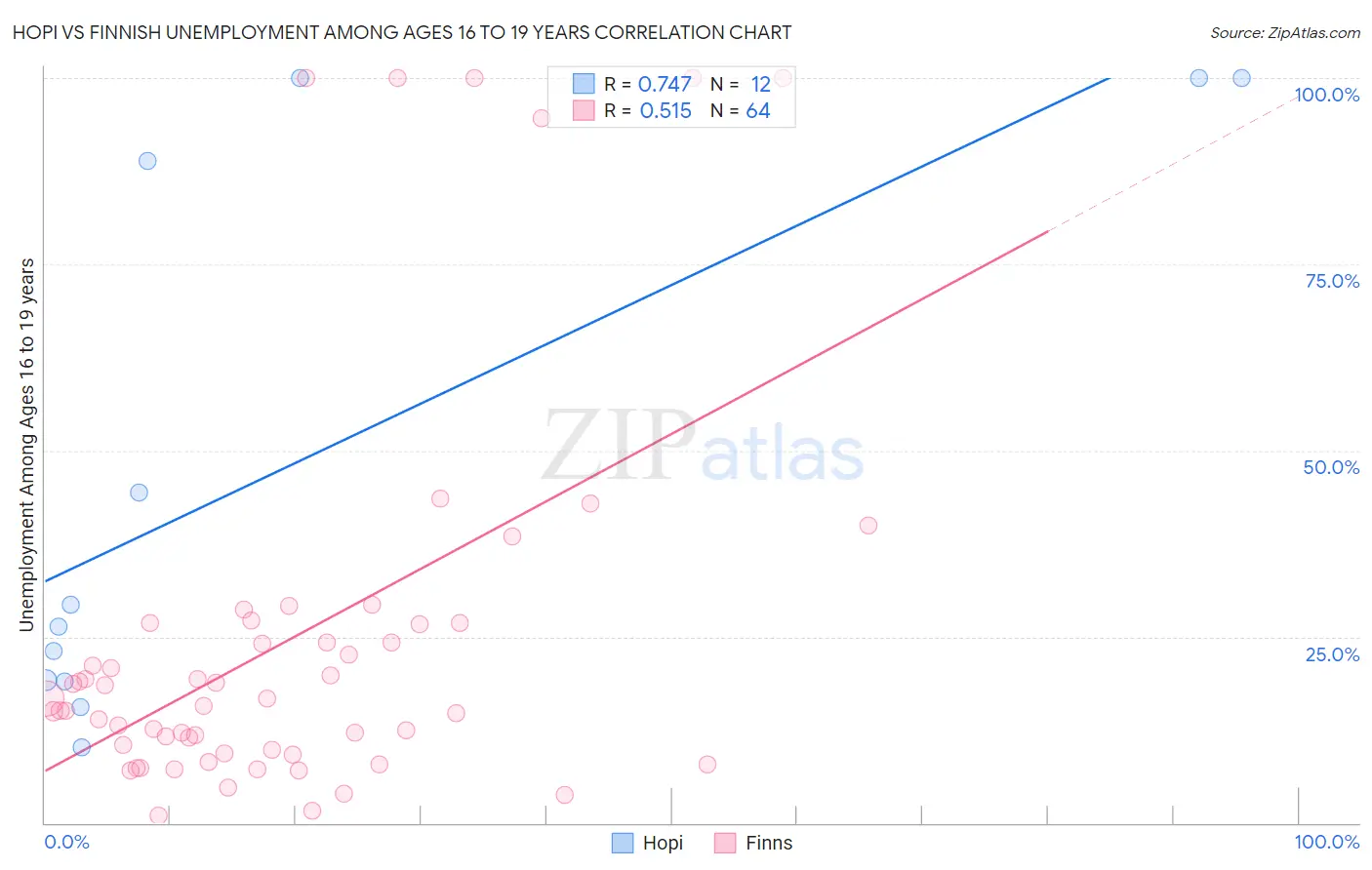 Hopi vs Finnish Unemployment Among Ages 16 to 19 years