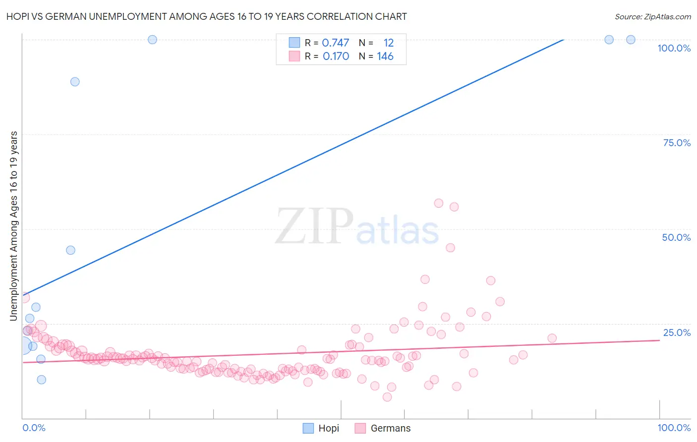 Hopi vs German Unemployment Among Ages 16 to 19 years