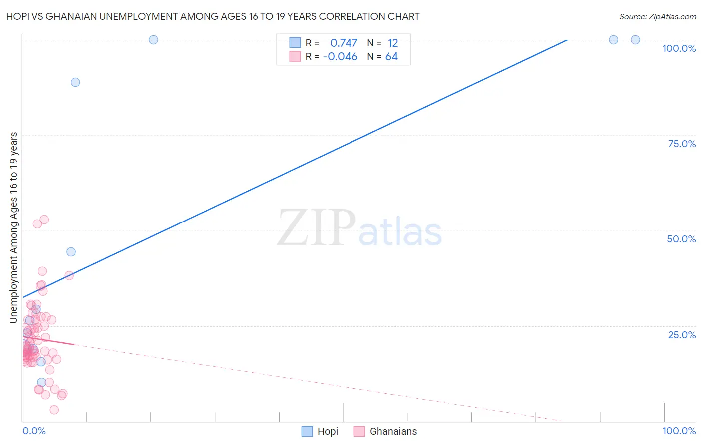 Hopi vs Ghanaian Unemployment Among Ages 16 to 19 years