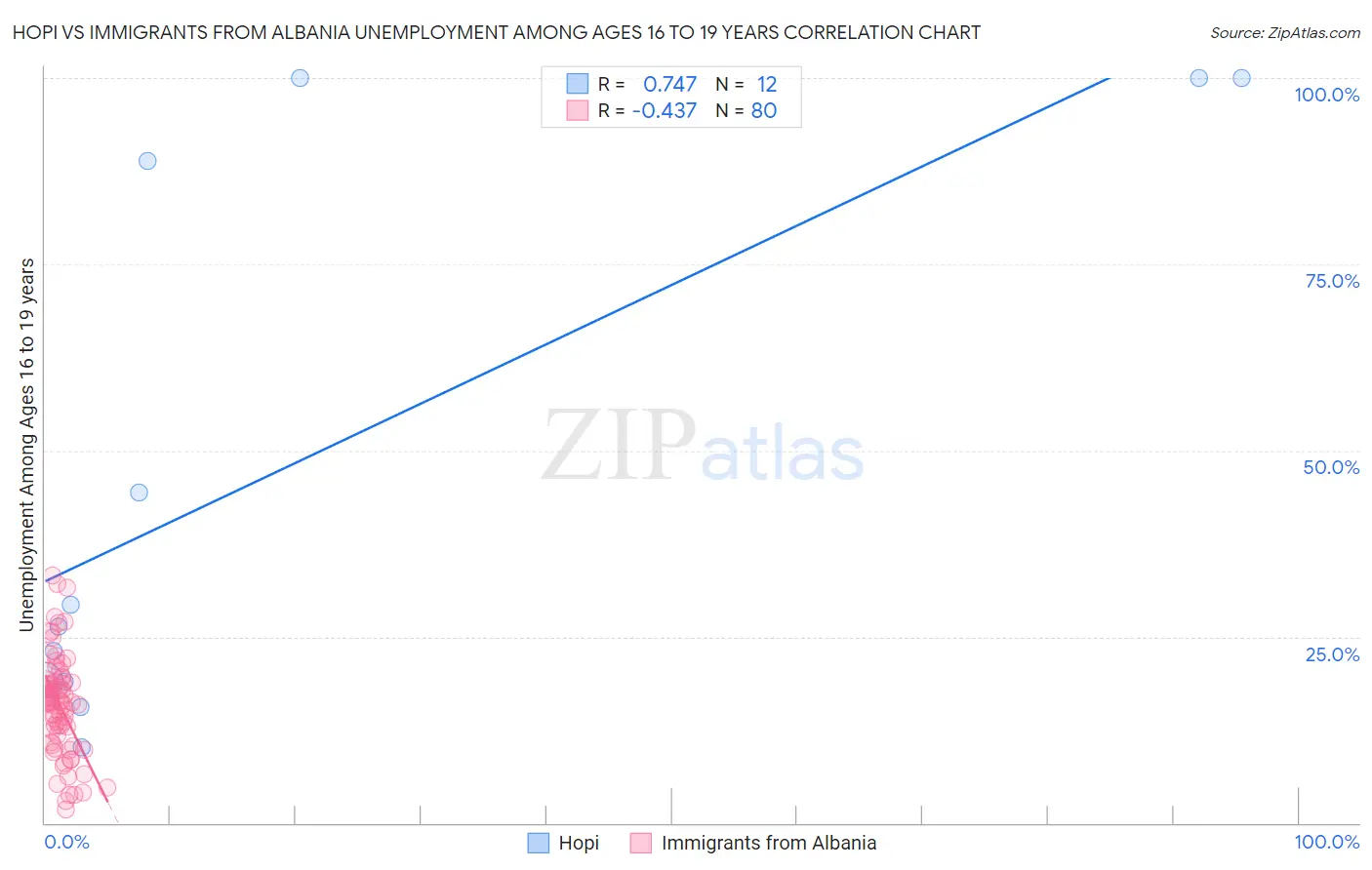 Hopi vs Immigrants from Albania Unemployment Among Ages 16 to 19 years