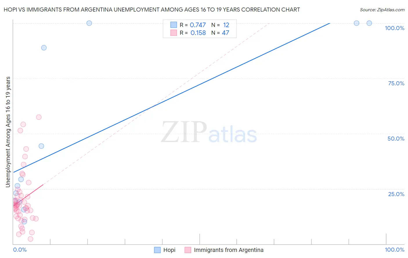 Hopi vs Immigrants from Argentina Unemployment Among Ages 16 to 19 years