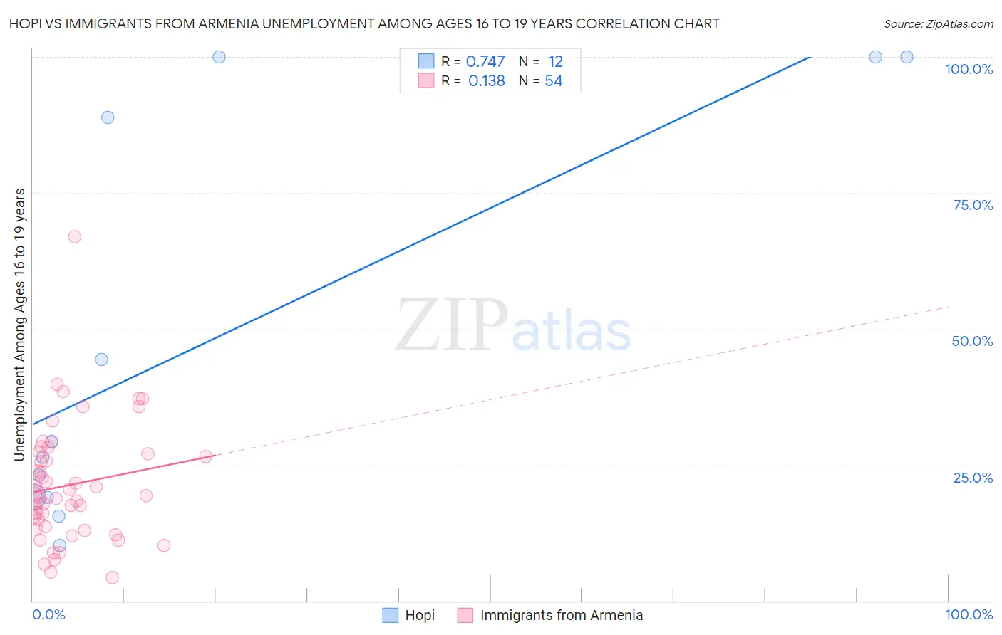 Hopi vs Immigrants from Armenia Unemployment Among Ages 16 to 19 years