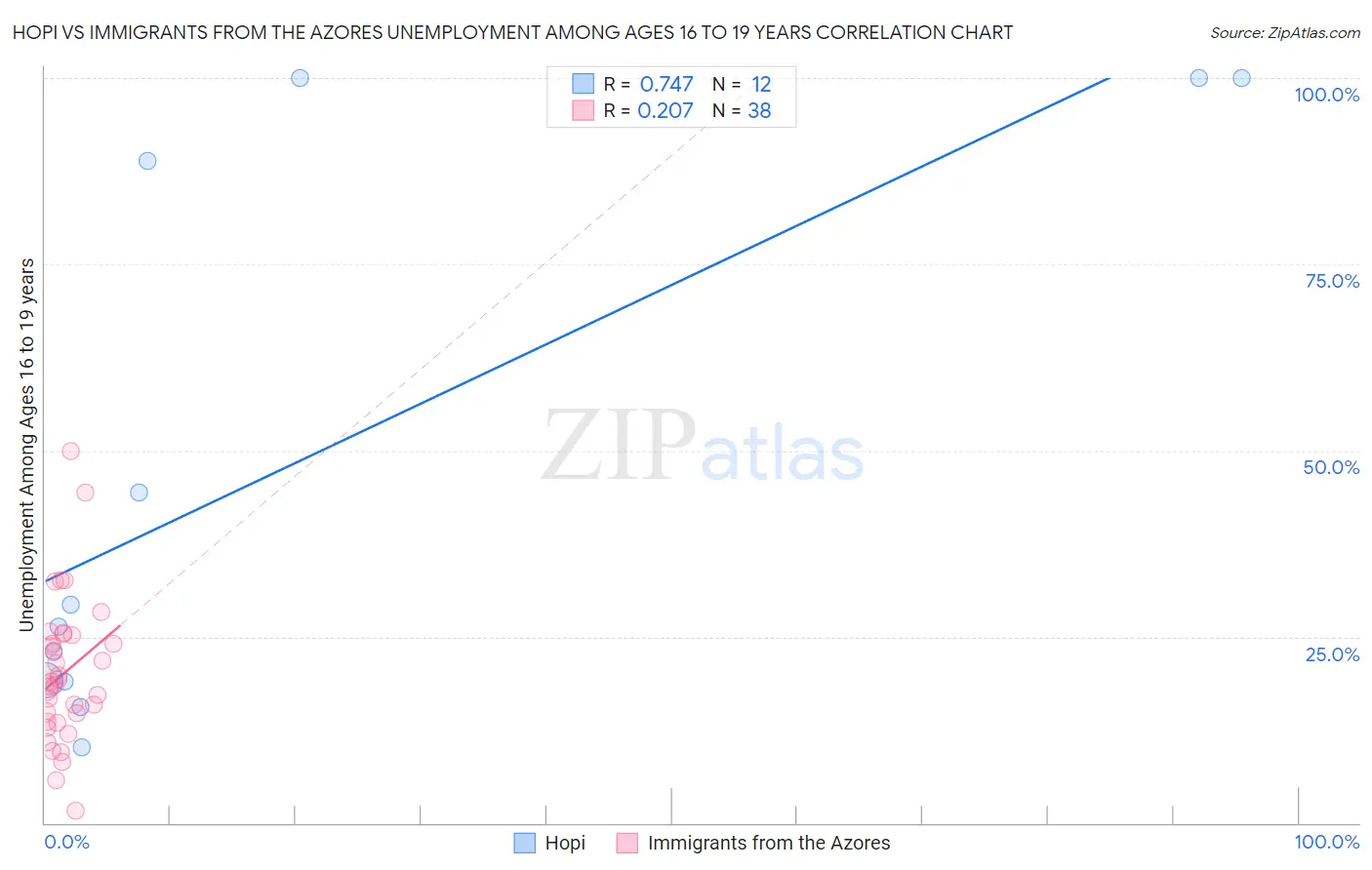 Hopi vs Immigrants from the Azores Unemployment Among Ages 16 to 19 years