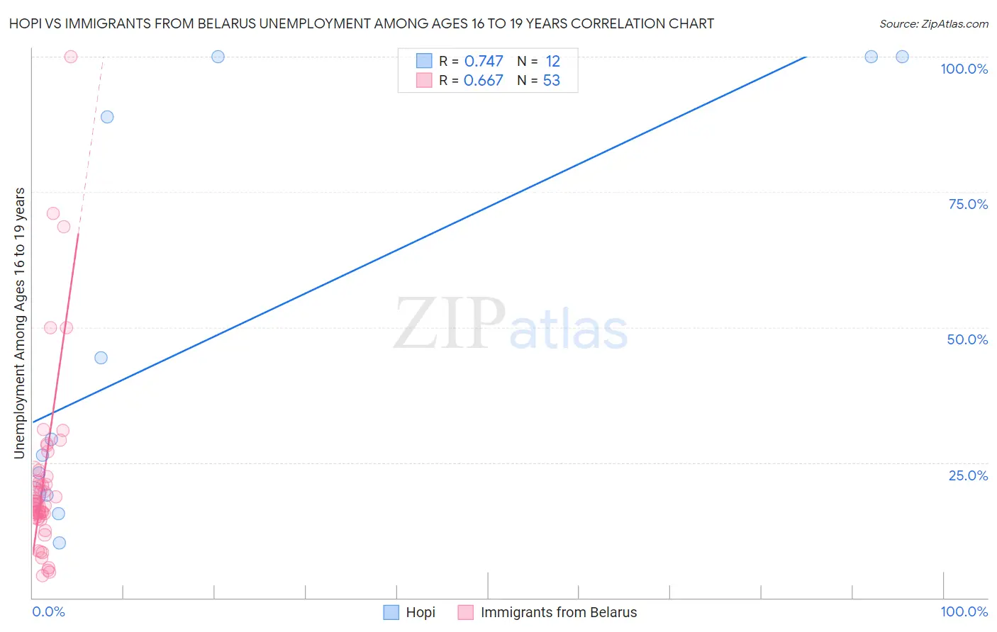 Hopi vs Immigrants from Belarus Unemployment Among Ages 16 to 19 years