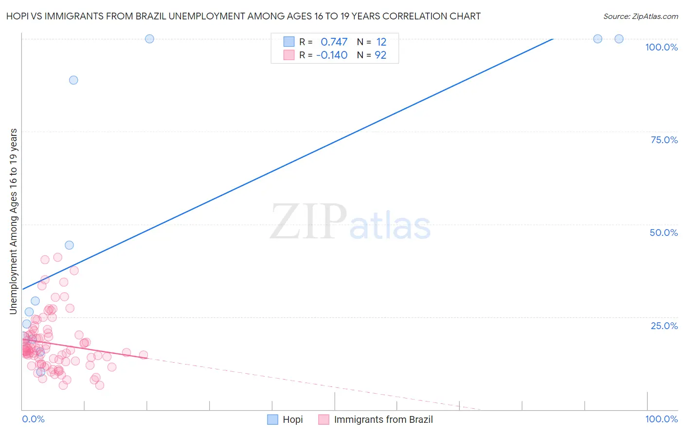 Hopi vs Immigrants from Brazil Unemployment Among Ages 16 to 19 years