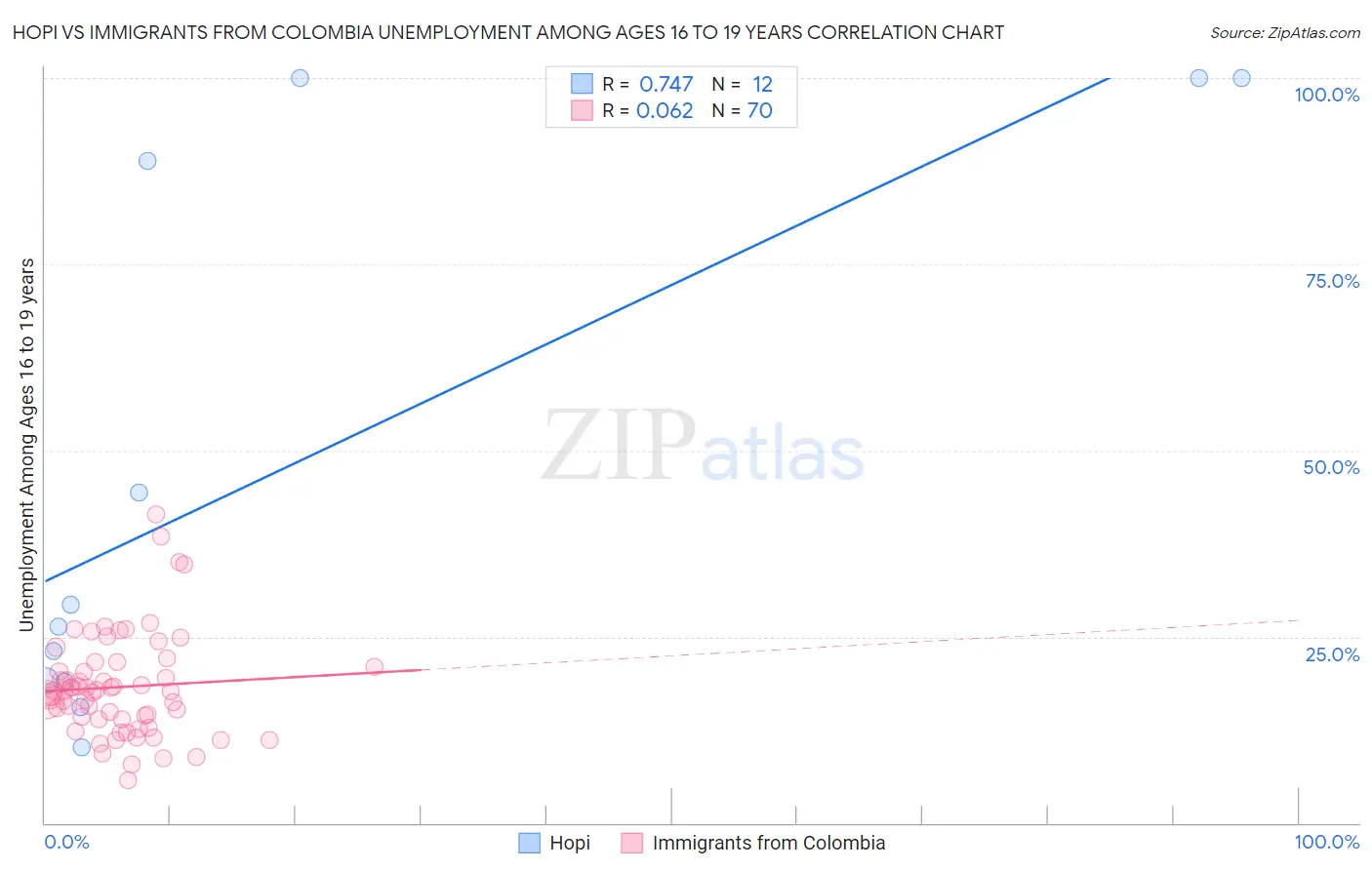 Hopi vs Immigrants from Colombia Unemployment Among Ages 16 to 19 years