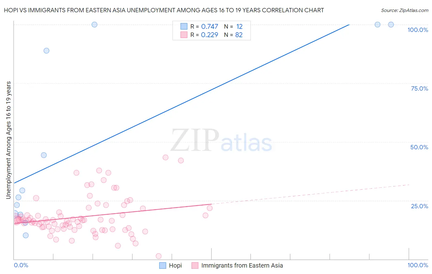 Hopi vs Immigrants from Eastern Asia Unemployment Among Ages 16 to 19 years