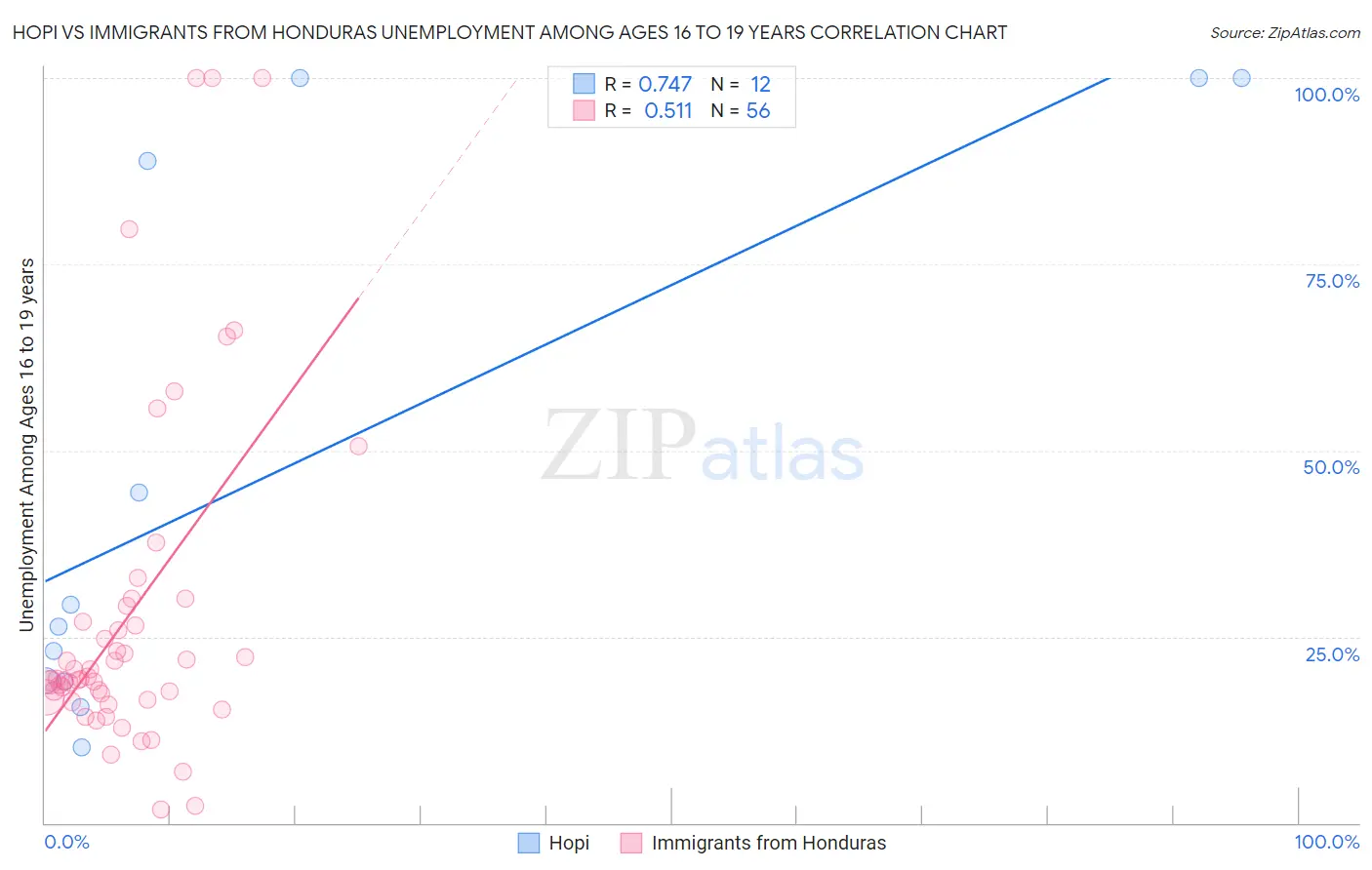 Hopi vs Immigrants from Honduras Unemployment Among Ages 16 to 19 years