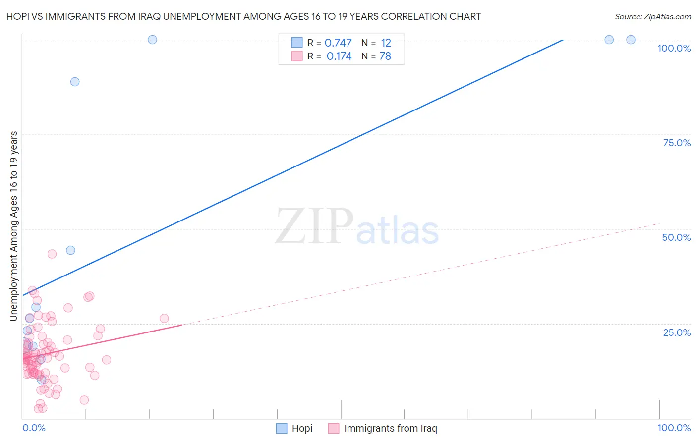 Hopi vs Immigrants from Iraq Unemployment Among Ages 16 to 19 years