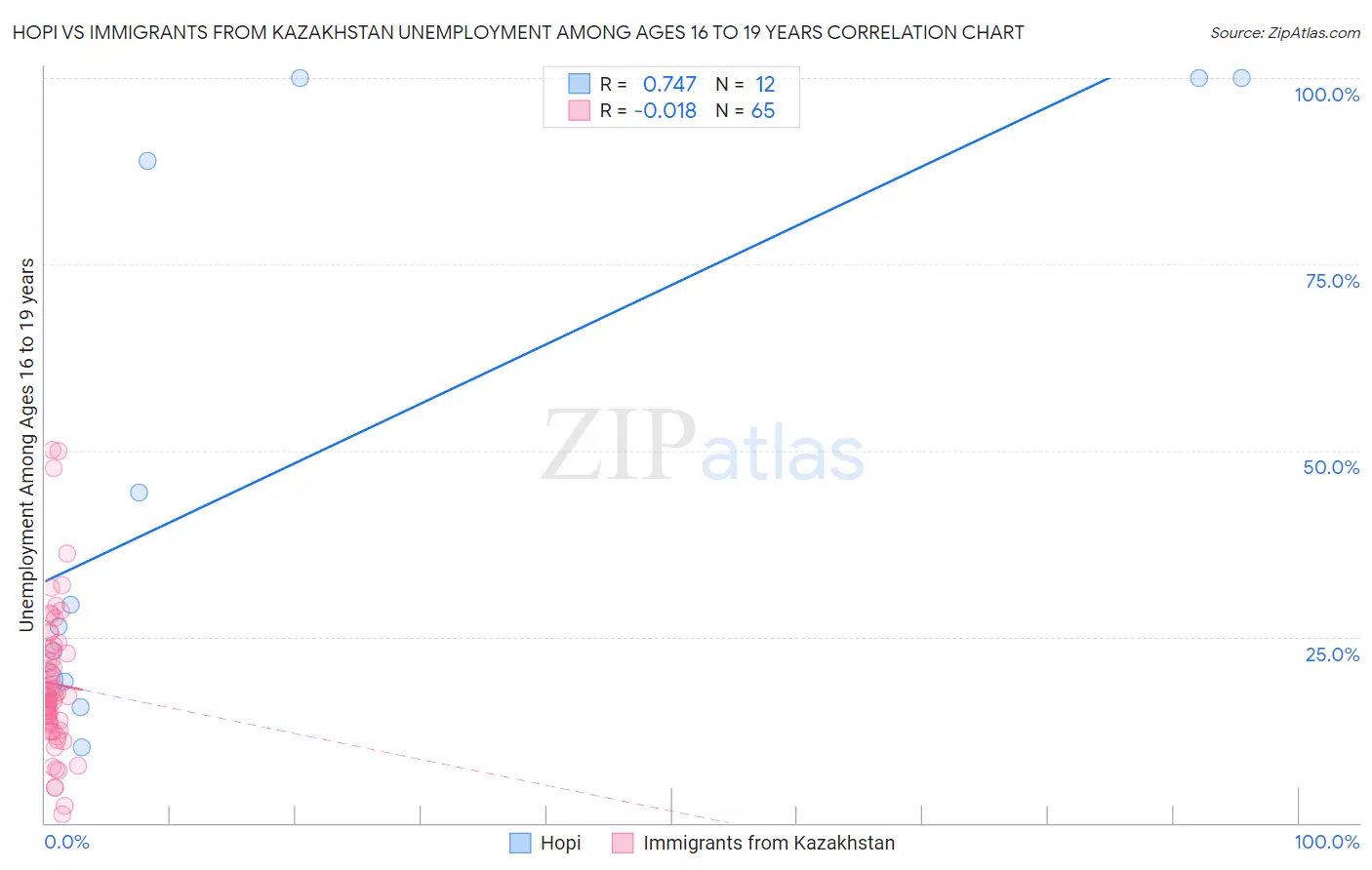 Hopi vs Immigrants from Kazakhstan Unemployment Among Ages 16 to 19 years