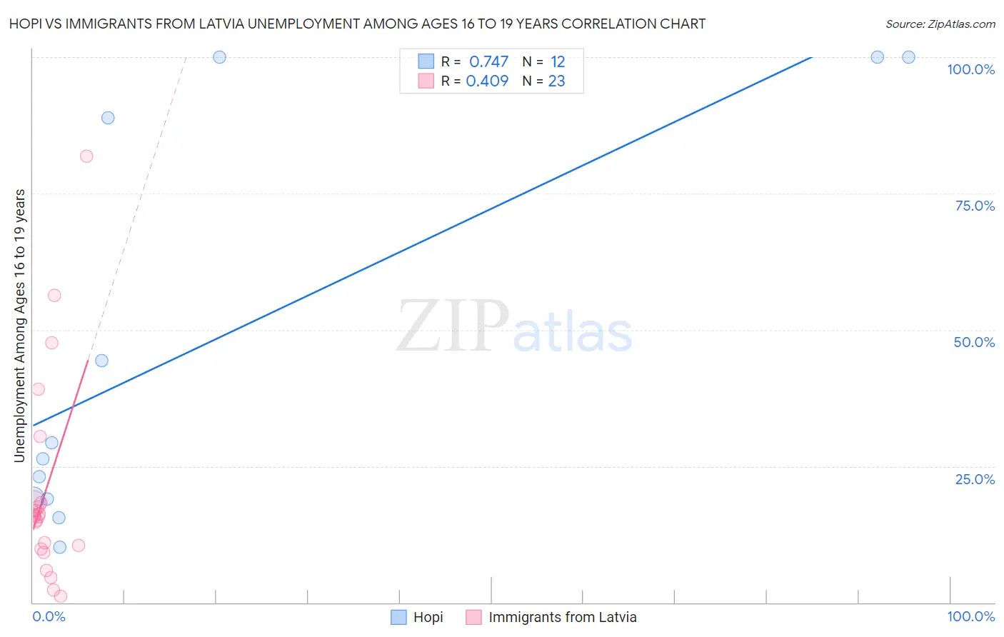 Hopi vs Immigrants from Latvia Unemployment Among Ages 16 to 19 years