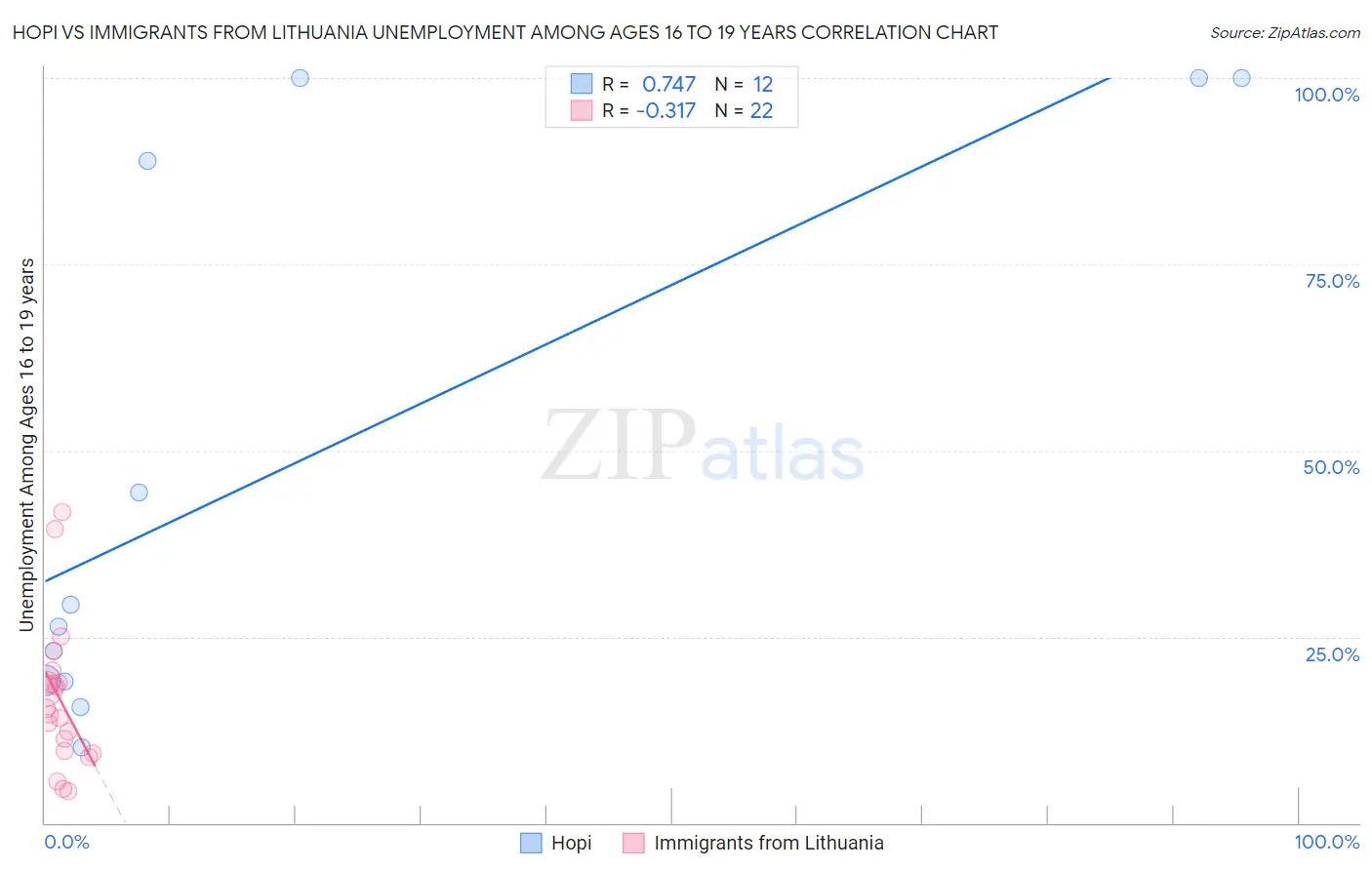 Hopi vs Immigrants from Lithuania Unemployment Among Ages 16 to 19 years